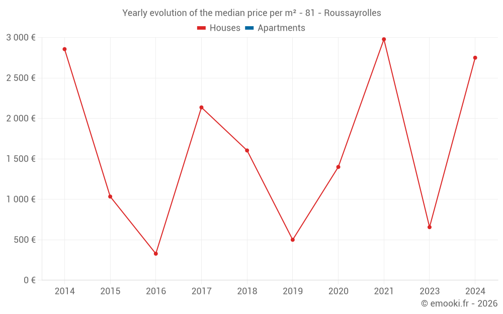 Yearly evolution of the median price per m² - 81 - Roussayrolles