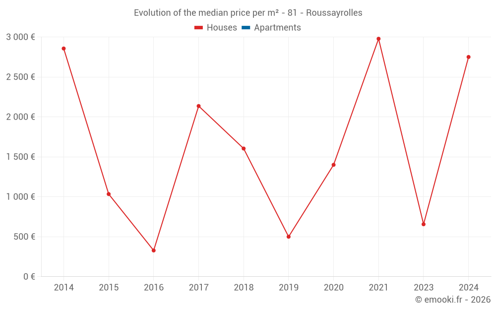Evolution of the median price per m² - 81 - Roussayrolles