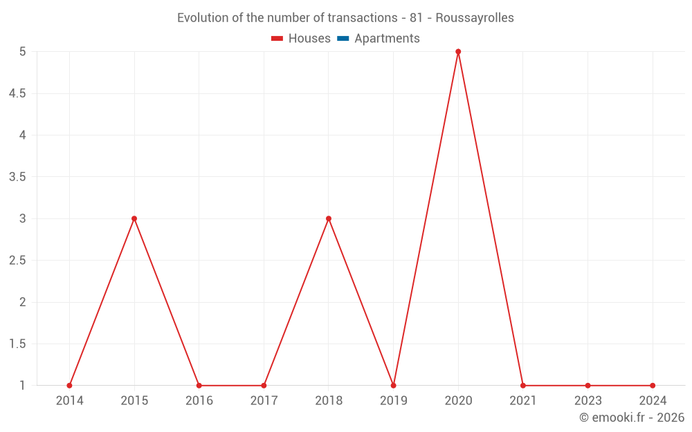 Evolution of the number of transactions - 81 - Roussayrolles