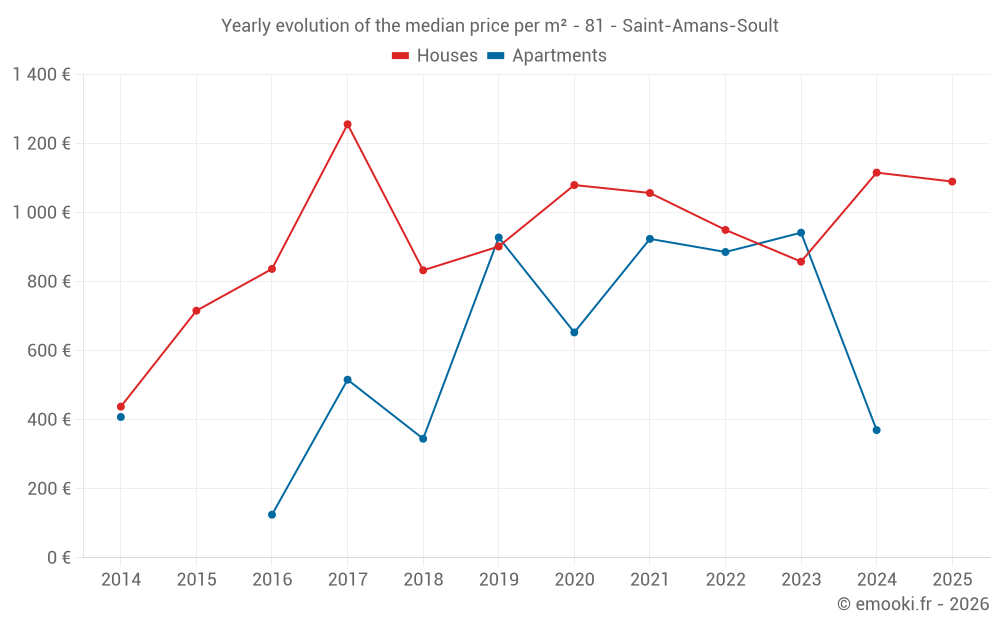 Yearly evolution of the median price per m² - 81 - Saint-Amans-Soult