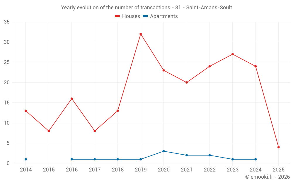 Yearly evolution of the number of transactions - 81 - Saint-Amans-Soult