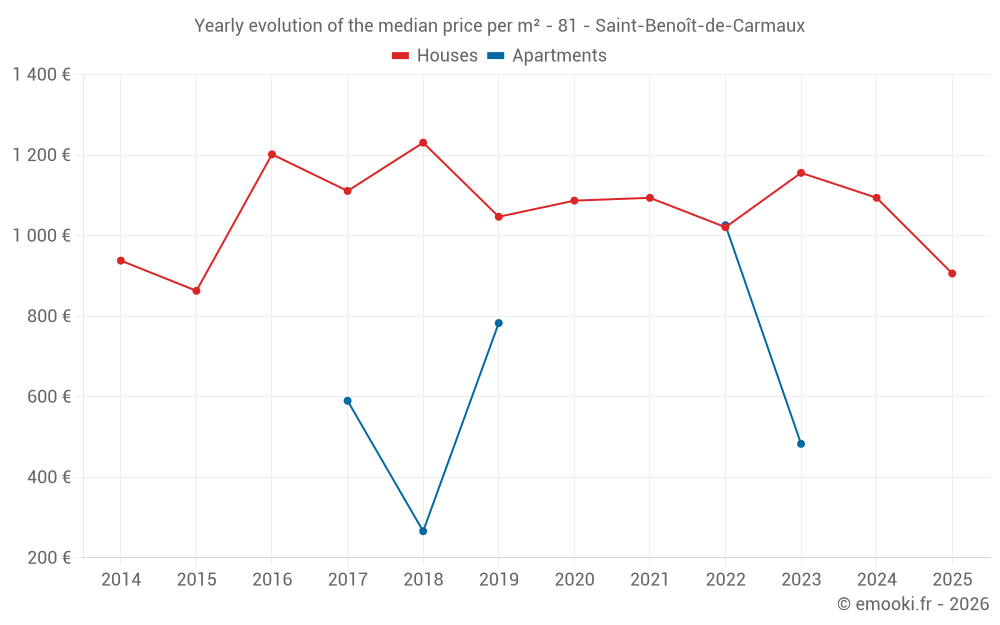 Yearly evolution of the median price per m² - 81 - Saint-Benoît-de-Carmaux