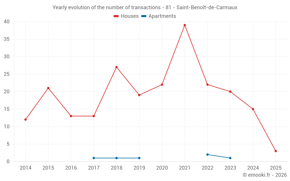 Yearly evolution of the number of transactions - 81 - Saint-Benoît-de-Carmaux