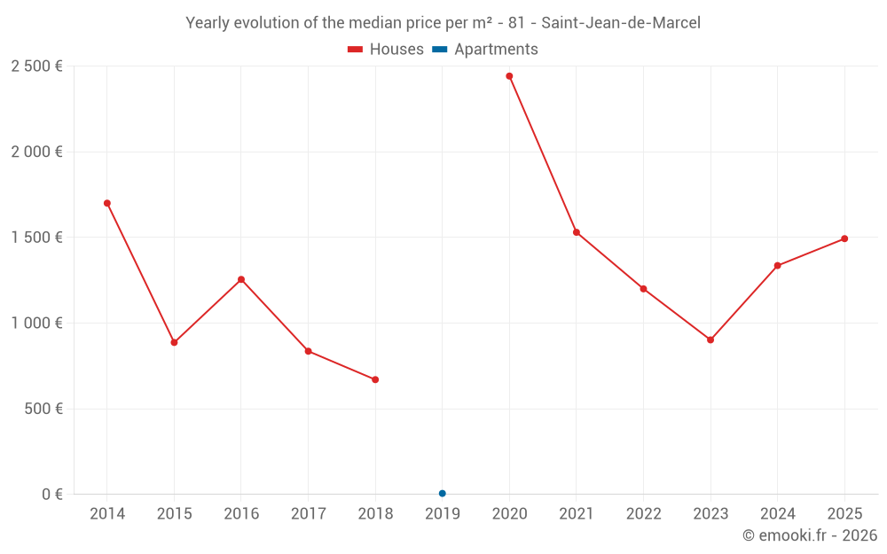Yearly evolution of the median price per m² - 81 - Saint-Jean-de-Marcel