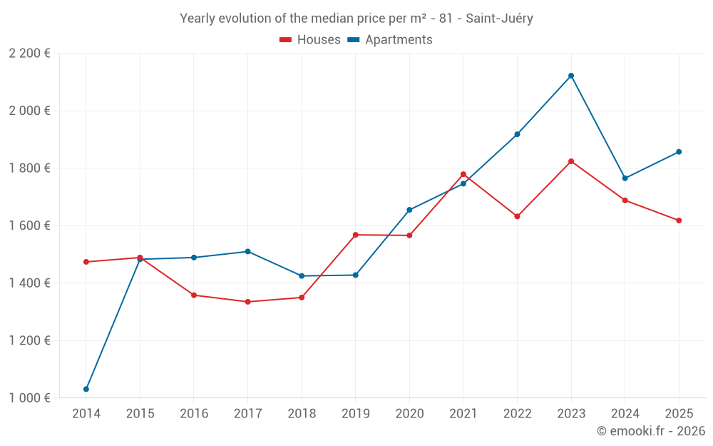 Yearly evolution of the median price per m² - 81 - Saint-Juéry