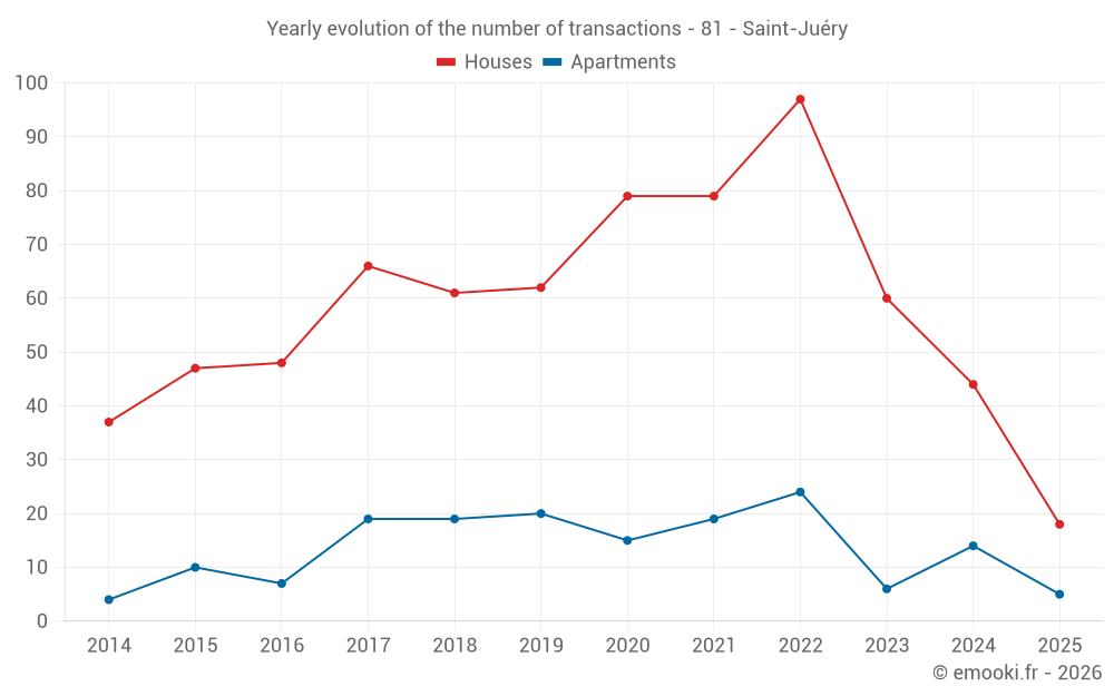 Yearly evolution of the number of transactions - 81 - Saint-Juéry