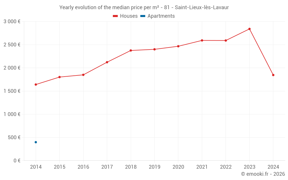 Yearly evolution of the median price per m² - 81 - Saint-Lieux-lès-Lavaur