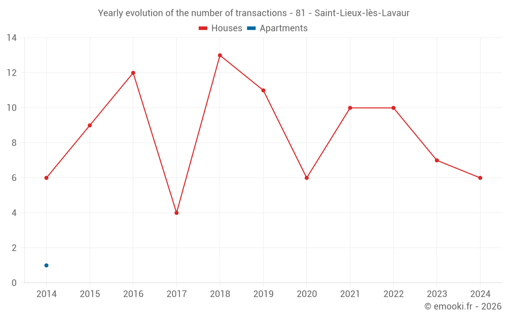 Yearly evolution of the number of transactions - 81 - Saint-Lieux-lès-Lavaur