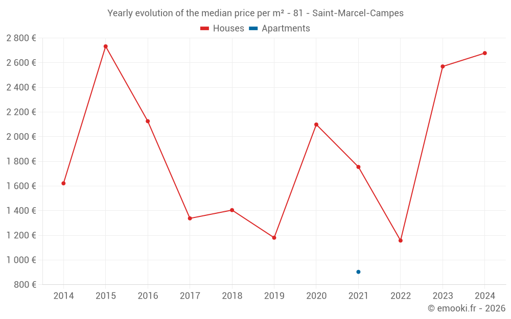 Yearly evolution of the median price per m² - 81 - Saint-Marcel-Campes