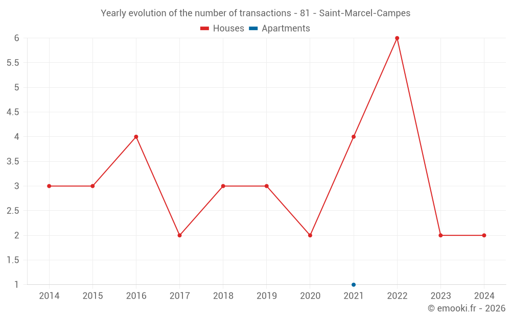 Yearly evolution of the number of transactions - 81 - Saint-Marcel-Campes