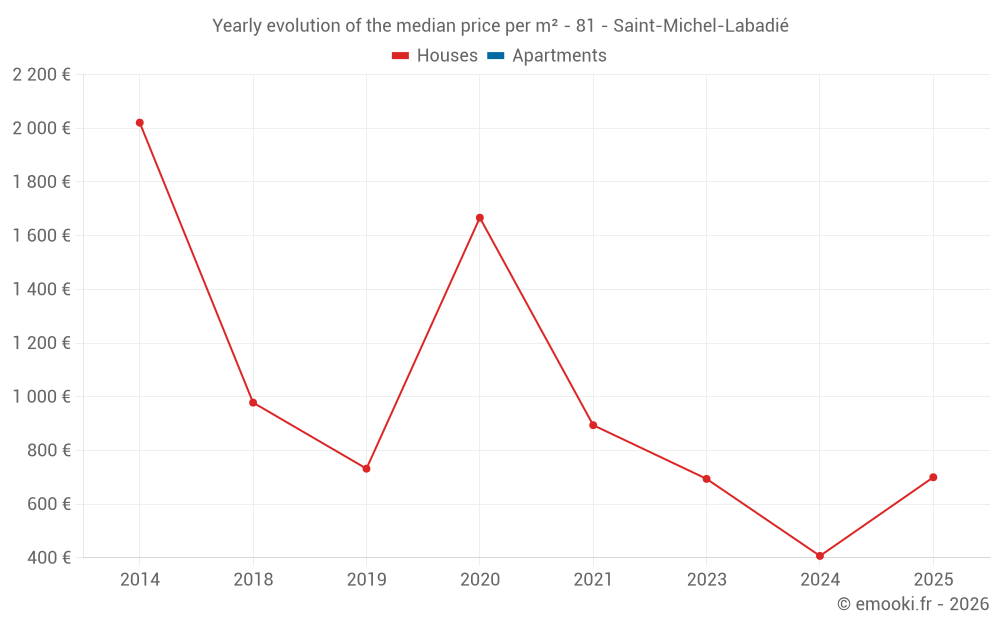 Yearly evolution of the median price per m² - 81 - Saint-Michel-Labadié