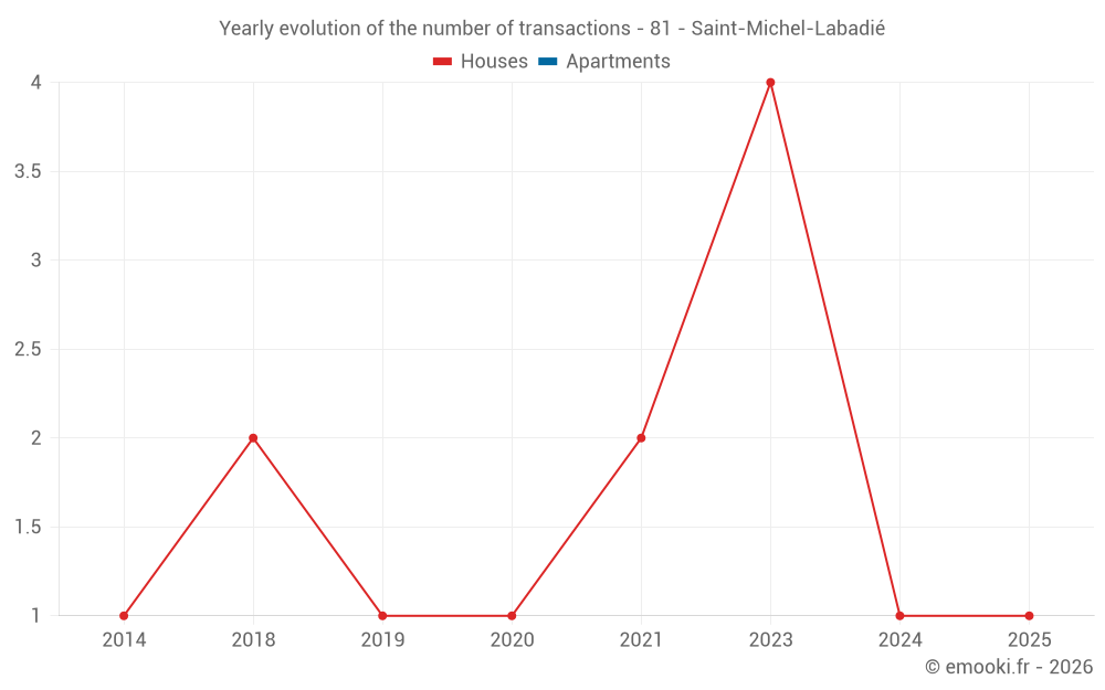 Yearly evolution of the number of transactions - 81 - Saint-Michel-Labadié