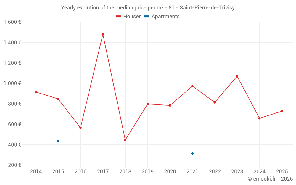 Yearly evolution of the median price per m² - 81 - Saint-Pierre-de-Trivisy