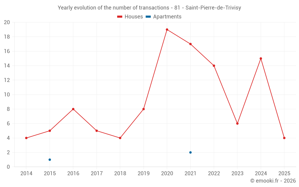 Yearly evolution of the number of transactions - 81 - Saint-Pierre-de-Trivisy