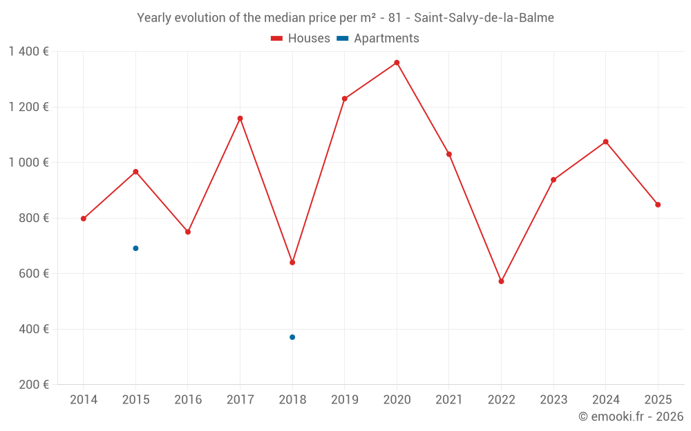 Yearly evolution of the median price per m² - 81 - Saint-Salvy-de-la-Balme