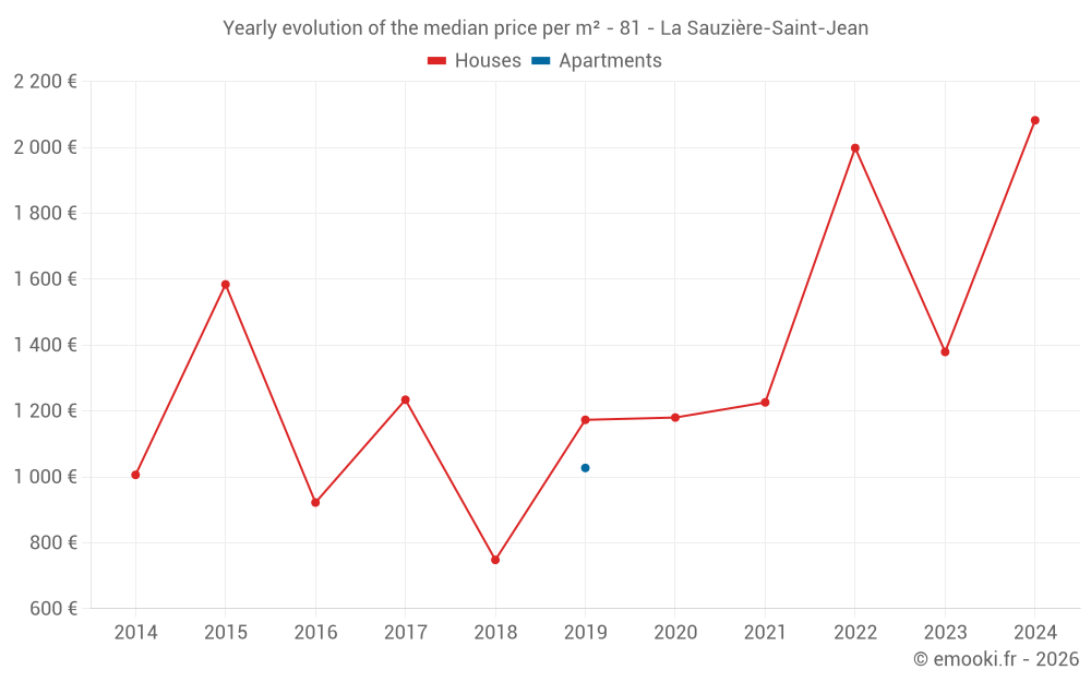Yearly evolution of the median price per m² - 81 - La Sauzière-Saint-Jean