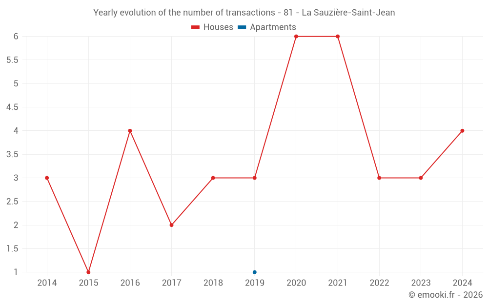 Yearly evolution of the number of transactions - 81 - La Sauzière-Saint-Jean