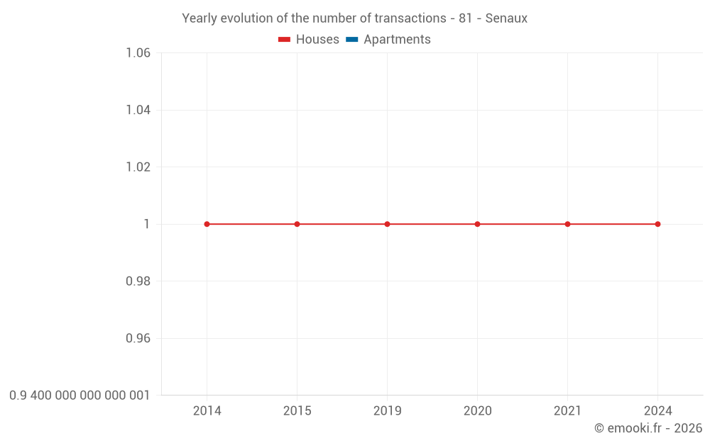 Yearly evolution of the number of transactions - 81 - Senaux