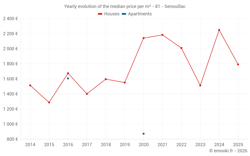 Yearly evolution of the median price per m² - 81 - Senouillac