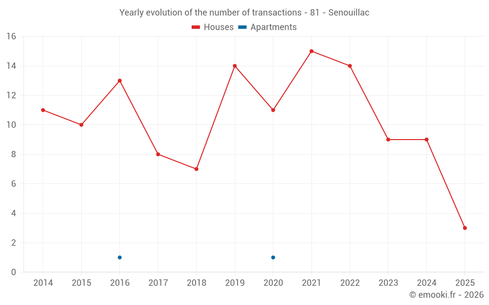 Yearly evolution of the number of transactions - 81 - Senouillac