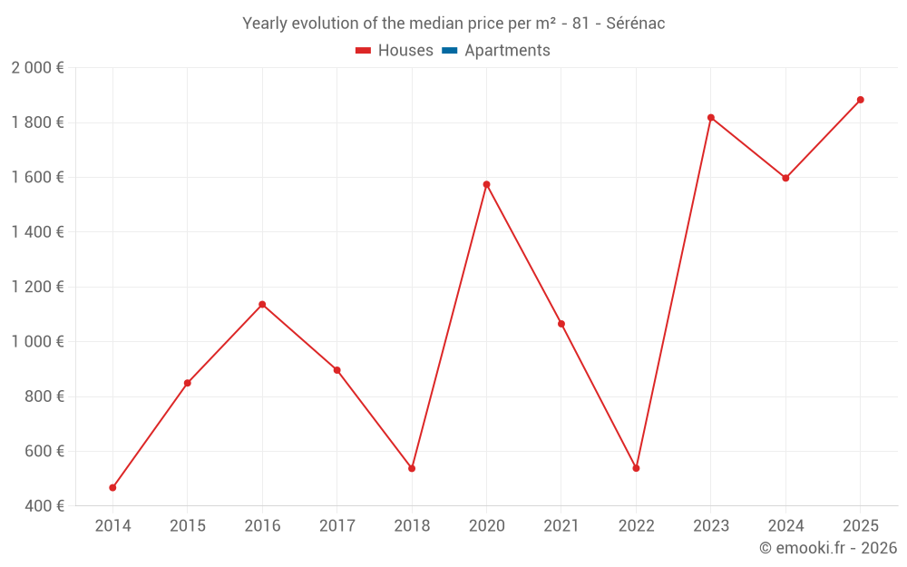 Yearly evolution of the median price per m² - 81 - Sérénac