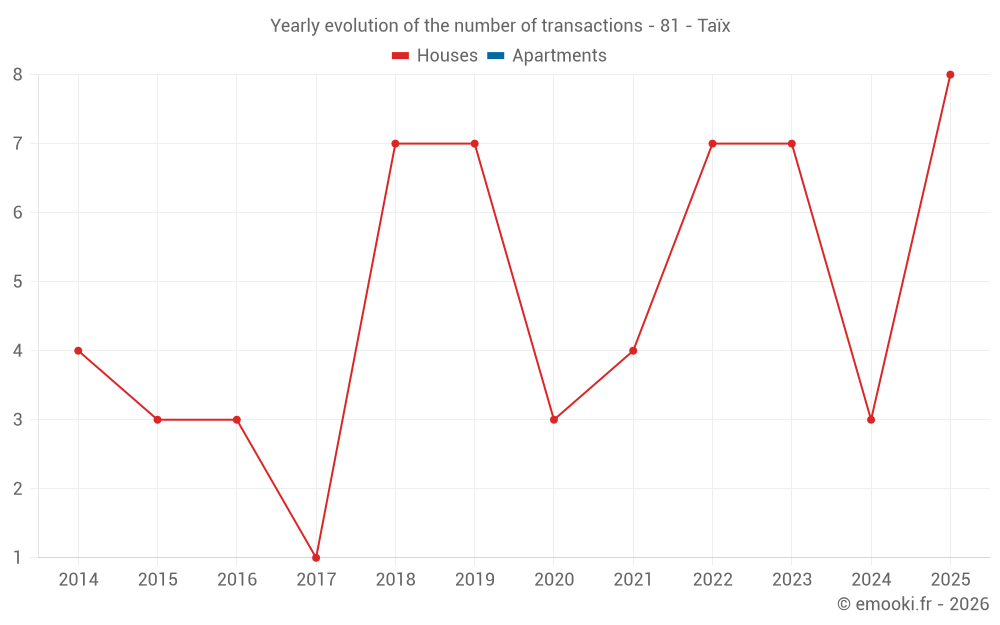 Yearly evolution of the number of transactions - 81 - Taïx