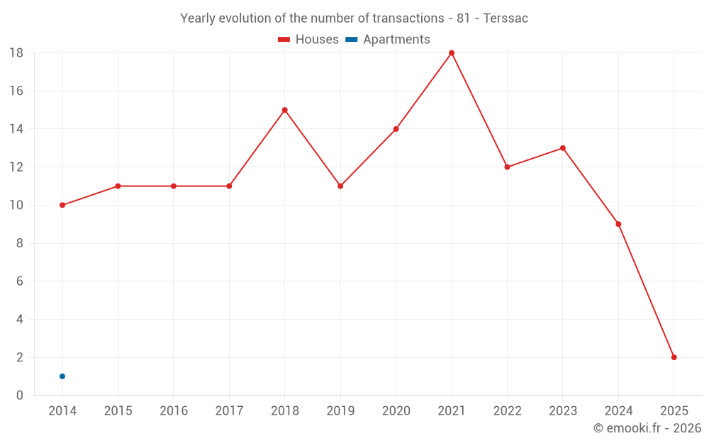 Yearly evolution of the number of transactions - 81 - Terssac
