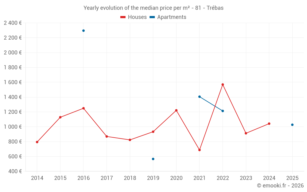 Yearly evolution of the median price per m² - 81 - Trébas