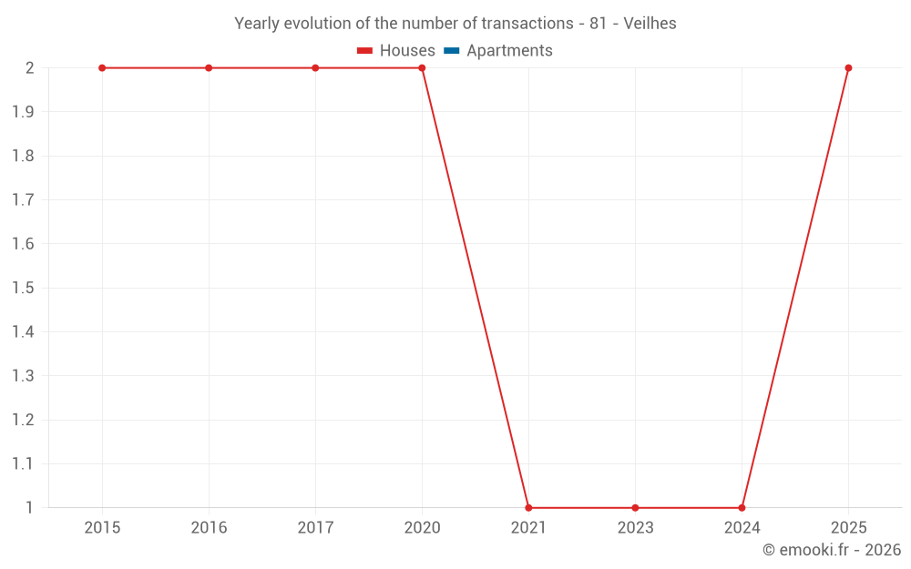 Yearly evolution of the number of transactions - 81 - Veilhes