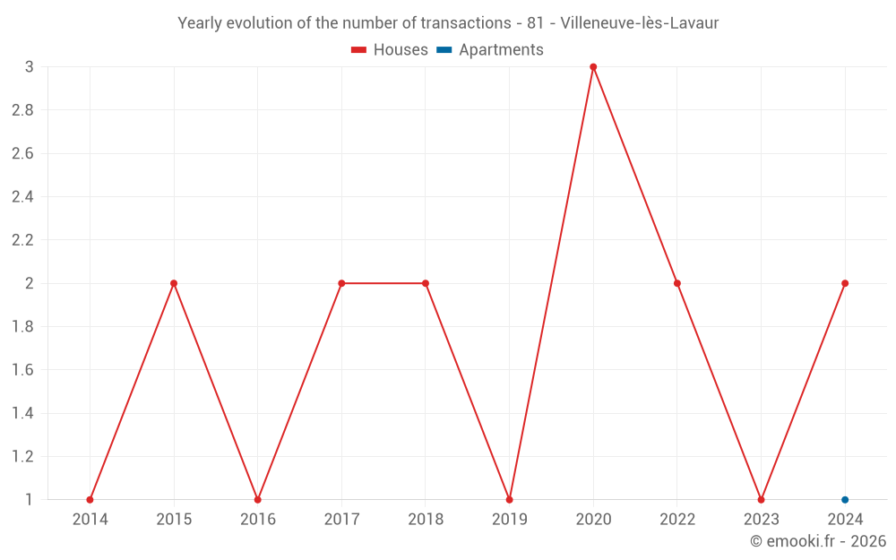 Yearly evolution of the number of transactions - 81 - Villeneuve-lès-Lavaur