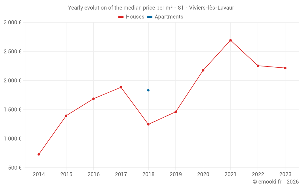 Yearly evolution of the median price per m² - 81 - Viviers-lès-Lavaur