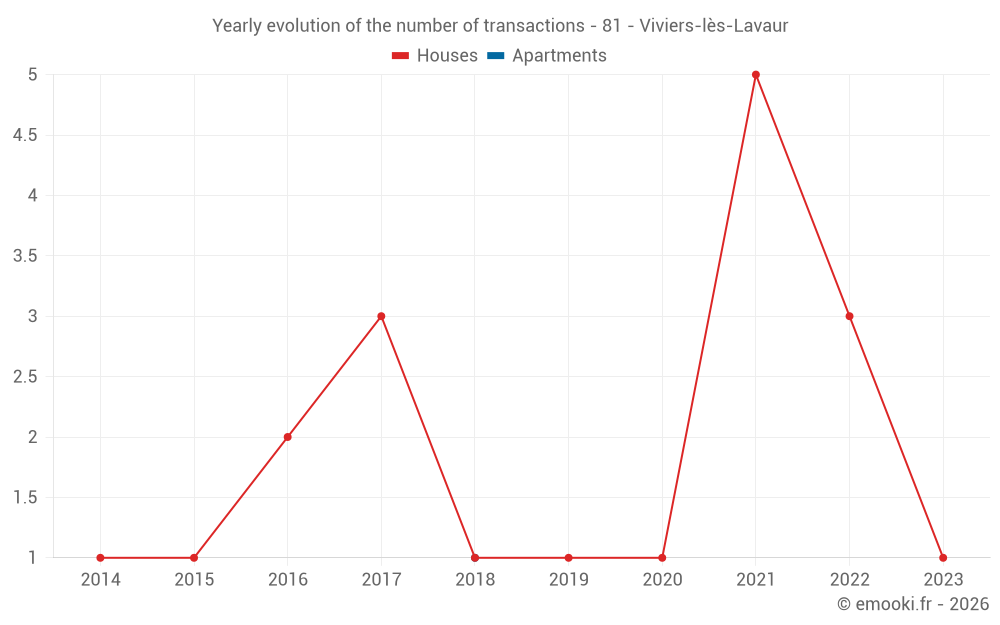 Yearly evolution of the number of transactions - 81 - Viviers-lès-Lavaur
