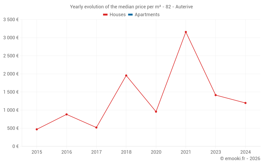 Yearly evolution of the median price per m² - 82 - Auterive
