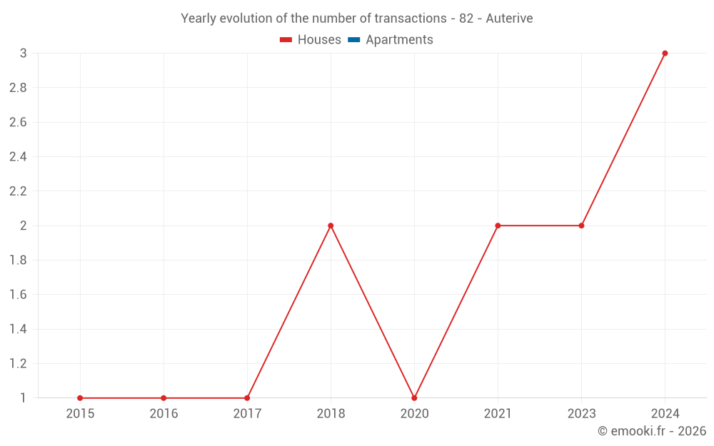 Yearly evolution of the number of transactions - 82 - Auterive