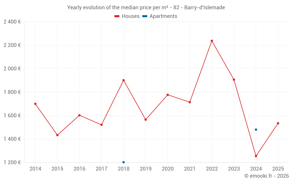 Yearly evolution of the median price per m² - 82 - Barry-d'Islemade