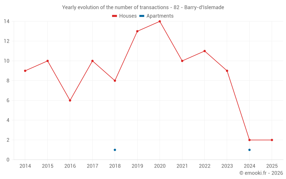 Yearly evolution of the number of transactions - 82 - Barry-d'Islemade