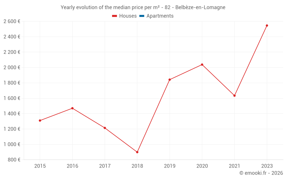 Yearly evolution of the median price per m² - 82 - Belbèze-en-Lomagne