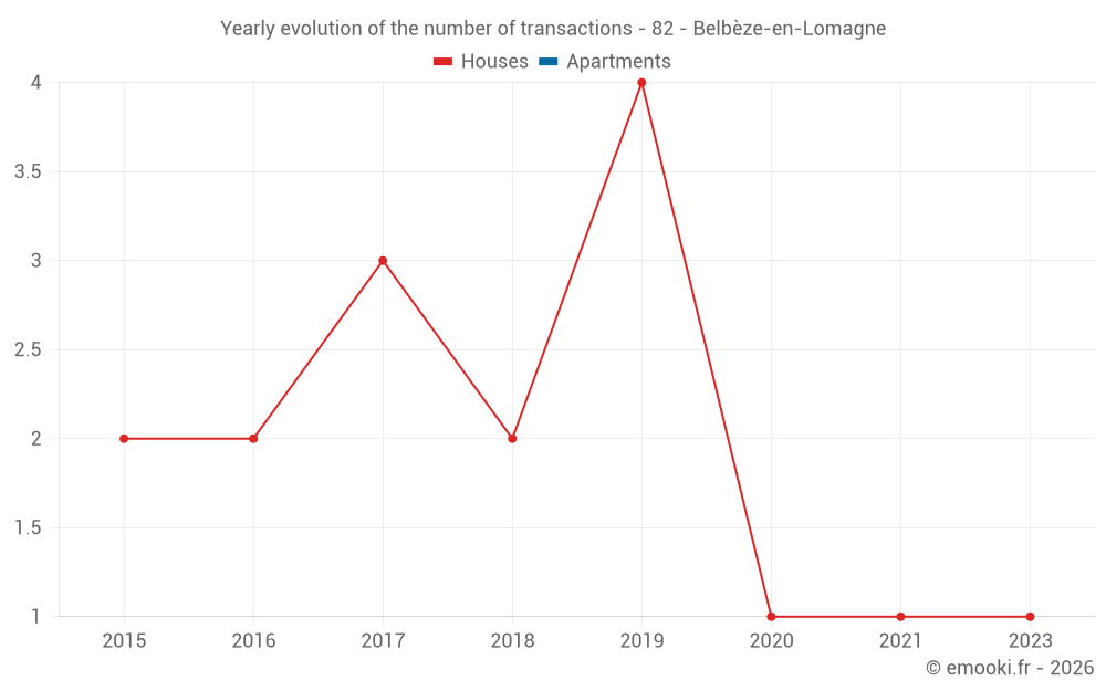 Yearly evolution of the number of transactions - 82 - Belbèze-en-Lomagne