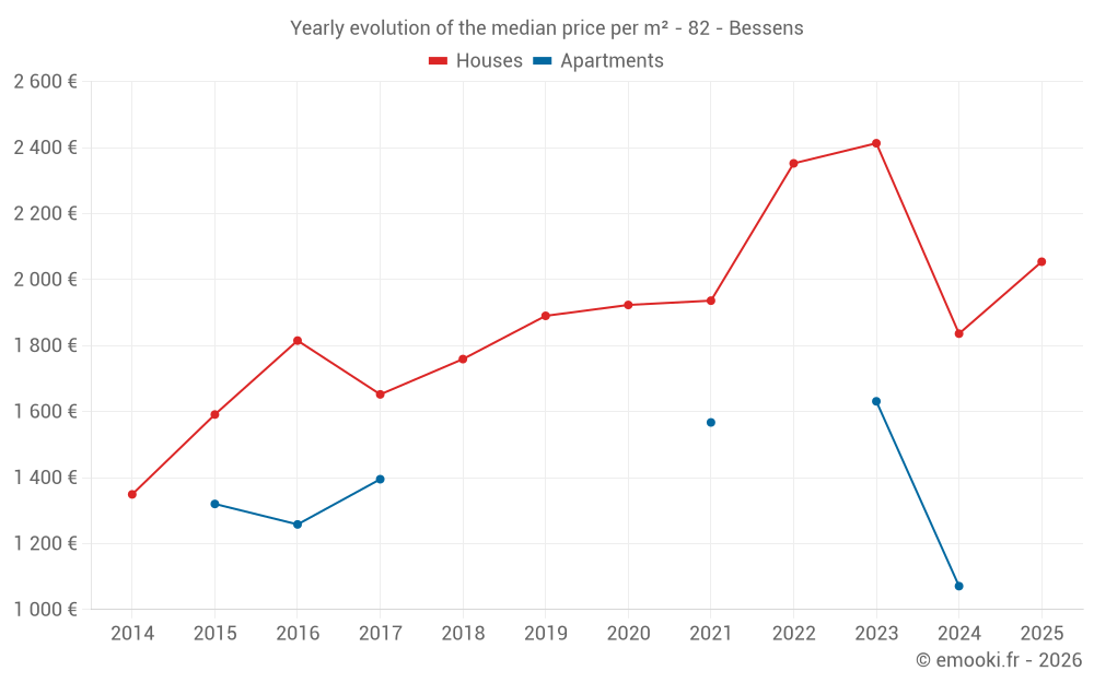 Yearly evolution of the median price per m² - 82 - Bessens