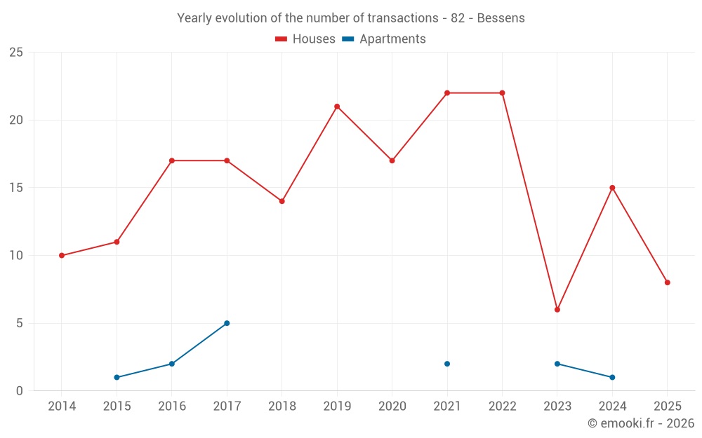 Yearly evolution of the number of transactions - 82 - Bessens