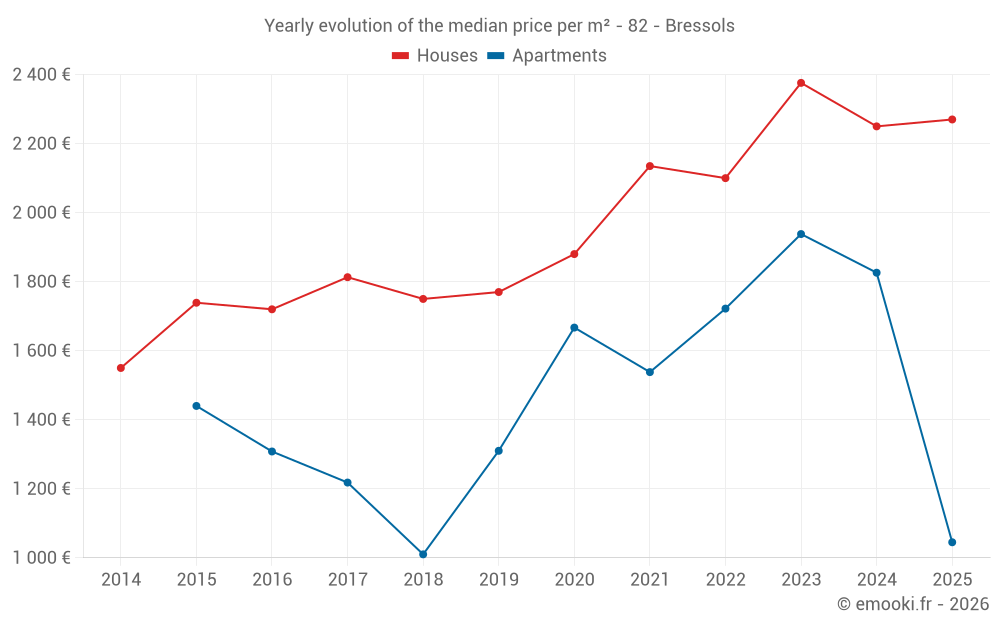 Yearly evolution of the median price per m² - 82 - Bressols