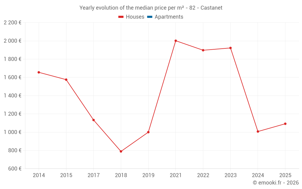 Yearly evolution of the median price per m² - 82 - Castanet
