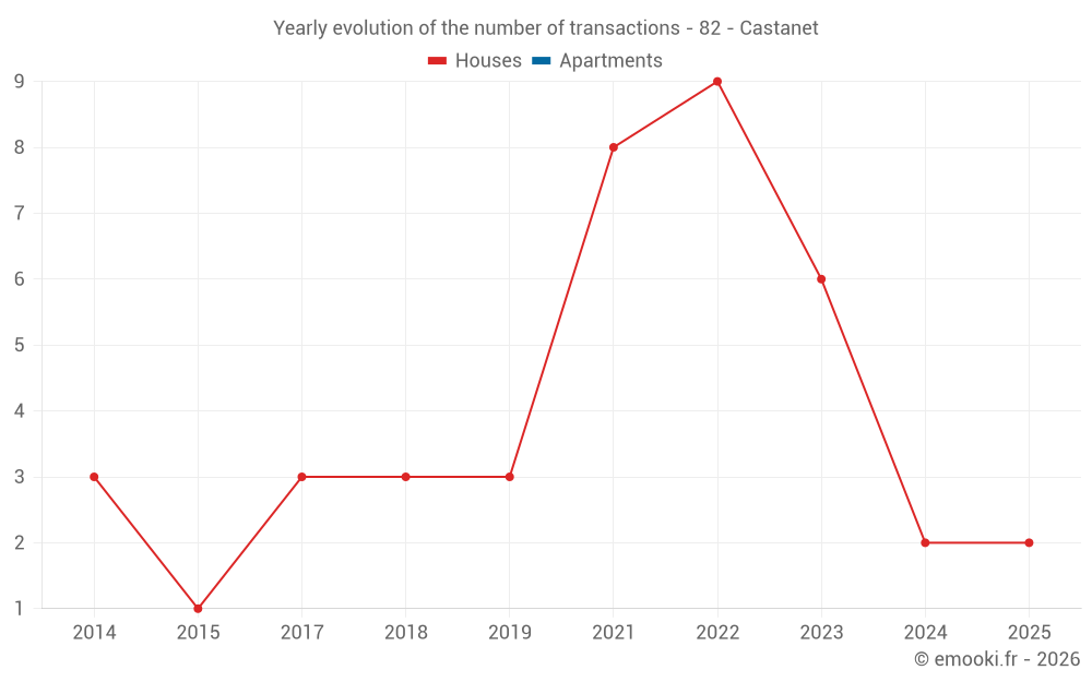 Yearly evolution of the number of transactions - 82 - Castanet