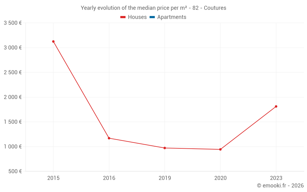 Yearly evolution of the median price per m² - 82 - Coutures