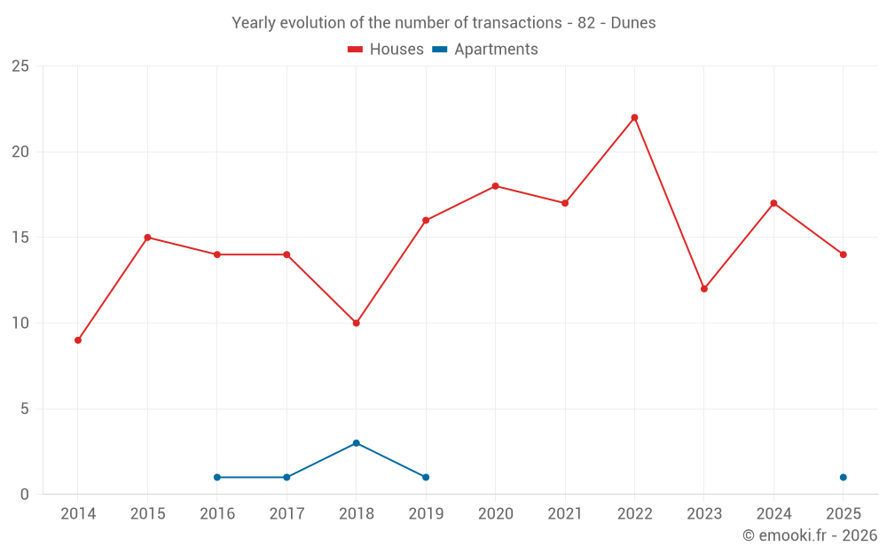 Yearly evolution of the number of transactions - 82 - Dunes