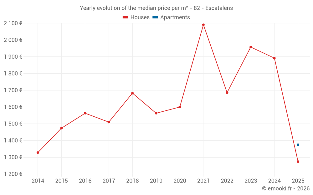 Yearly evolution of the median price per m² - 82 - Escatalens