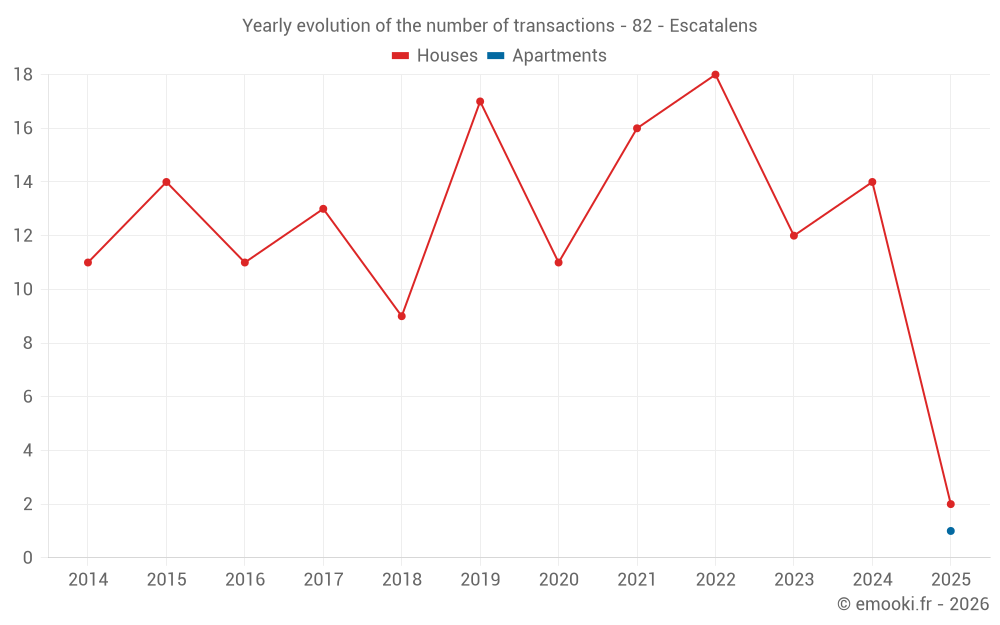 Yearly evolution of the number of transactions - 82 - Escatalens