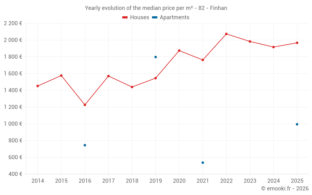 Yearly evolution of the median price per m² - 82 - Finhan