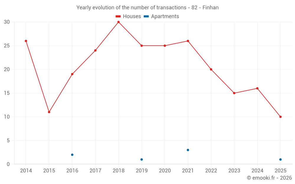 Yearly evolution of the number of transactions - 82 - Finhan