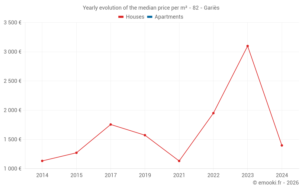 Yearly evolution of the median price per m² - 82 - Gariès